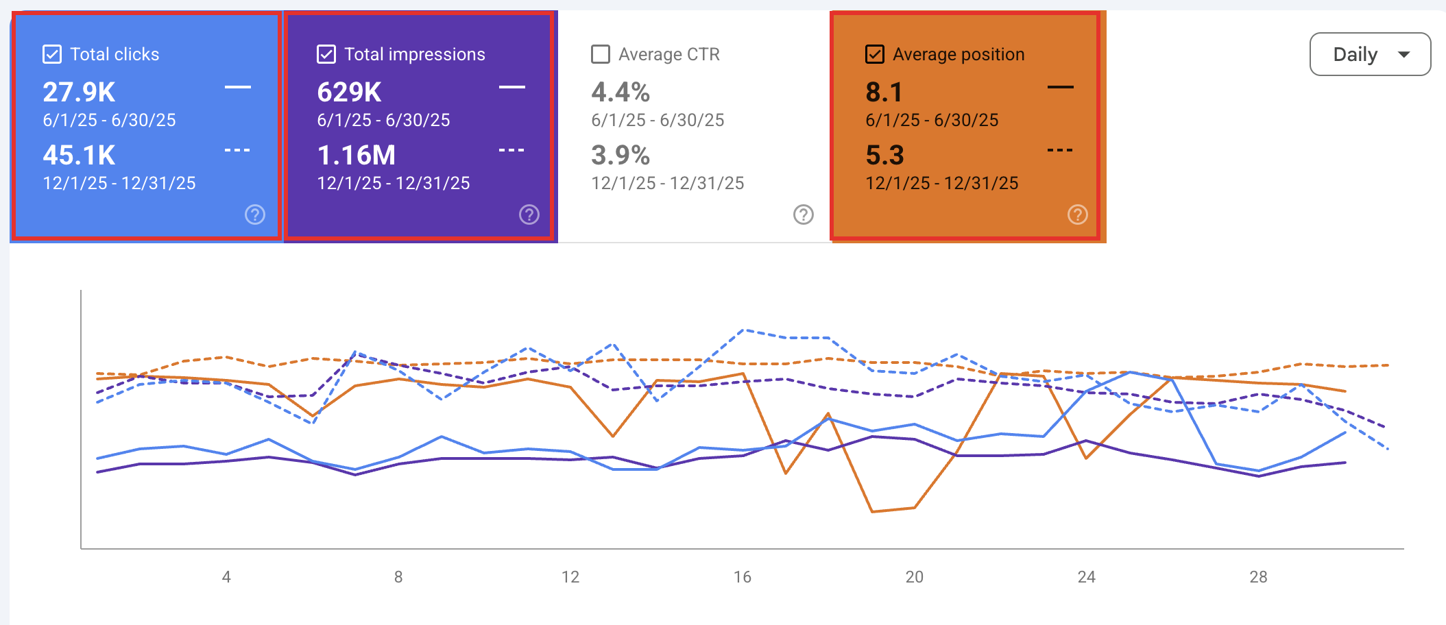 Google Search Console: So sánh tháng 12/2025 với tháng 6/2025 của locknlock.vn do VSF thực hiện